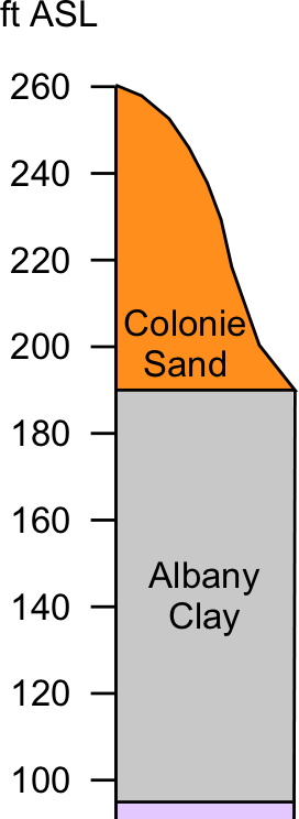 diargam of
thickness of the Colonie Sand and Albany Clay