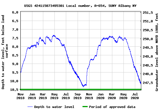 water depth in USGS well A654 - 1 Nov 2018 to 1 Aug 2020