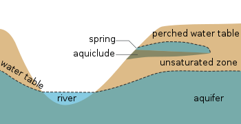 diagram
section showing a perched water table