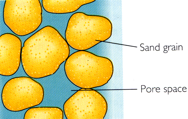 diagram of sand
      grains with pore spaces