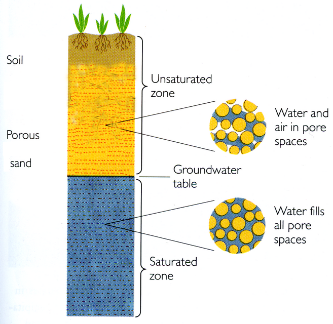 water table
diagram for sand